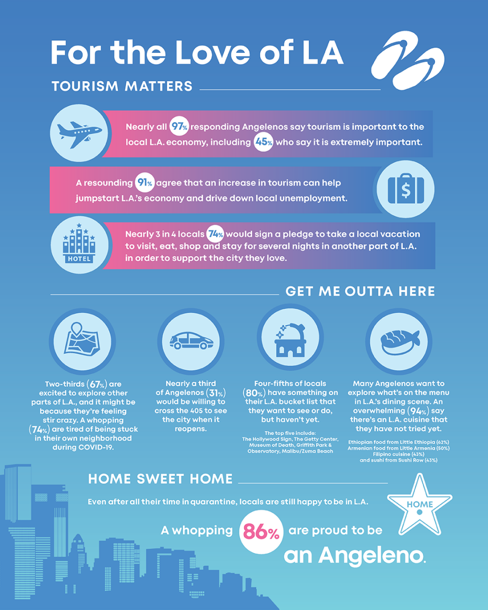 Infographic provided by LA Tourism